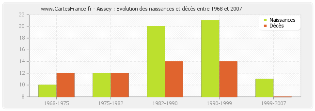 Aïssey : Evolution des naissances et décès entre 1968 et 2007