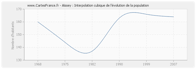 Aïssey : Interpolation cubique de l'évolution de la population