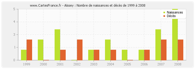 Aïssey : Nombre de naissances et décès de 1999 à 2008