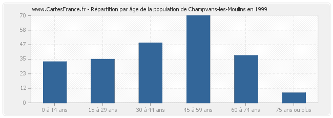 Répartition par âge de la population de Champvans-les-Moulins en 1999