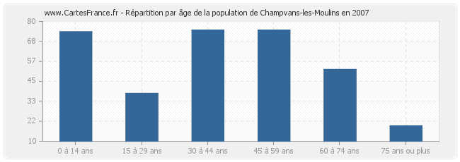 Répartition par âge de la population de Champvans-les-Moulins en 2007