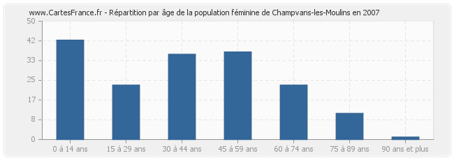 Répartition par âge de la population féminine de Champvans-les-Moulins en 2007