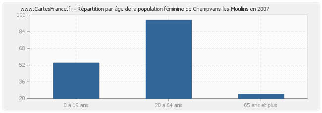 Répartition par âge de la population féminine de Champvans-les-Moulins en 2007