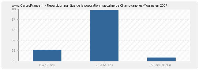 Répartition par âge de la population masculine de Champvans-les-Moulins en 2007