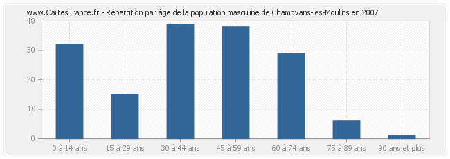 Répartition par âge de la population masculine de Champvans-les-Moulins en 2007