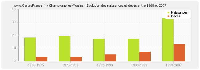 Champvans-les-Moulins : Evolution des naissances et décès entre 1968 et 2007