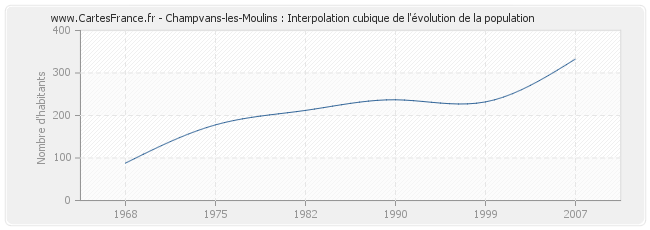 Champvans-les-Moulins : Interpolation cubique de l'évolution de la population