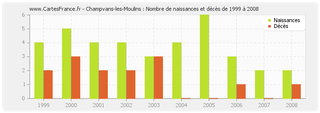 Champvans-les-Moulins : Nombre de naissances et décès de 1999 à 2008