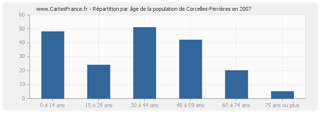 Répartition par âge de la population de Corcelles-Ferrières en 2007