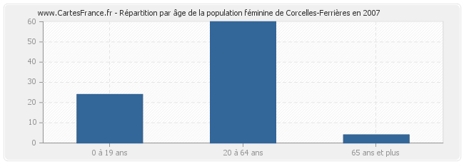 Répartition par âge de la population féminine de Corcelles-Ferrières en 2007