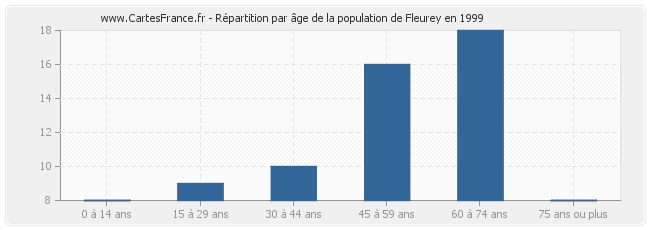 Répartition par âge de la population de Fleurey en 1999