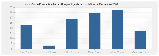 Répartition par âge de la population de Fleurey en 2007