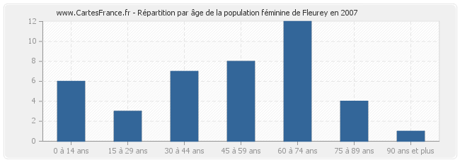 Répartition par âge de la population féminine de Fleurey en 2007