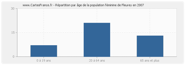 Répartition par âge de la population féminine de Fleurey en 2007