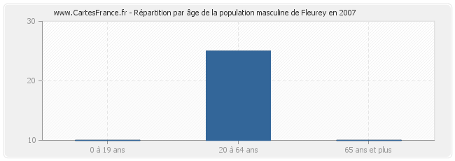 Répartition par âge de la population masculine de Fleurey en 2007