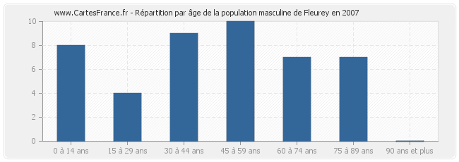 Répartition par âge de la population masculine de Fleurey en 2007