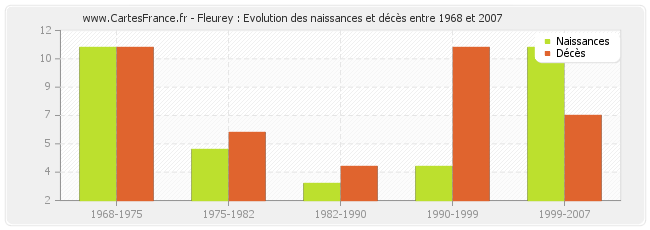 Fleurey : Evolution des naissances et décès entre 1968 et 2007