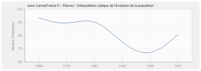 Fleurey : Interpolation cubique de l'évolution de la population