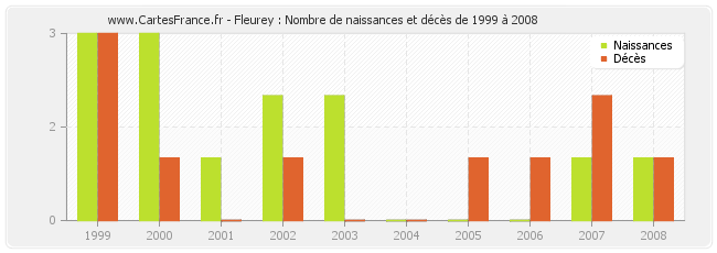 Fleurey : Nombre de naissances et décès de 1999 à 2008