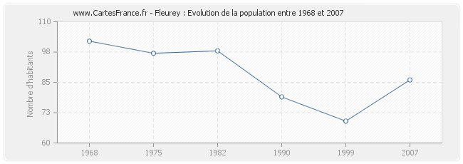 Population Fleurey