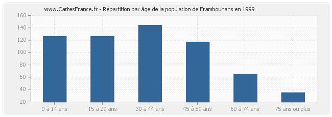 Répartition par âge de la population de Frambouhans en 1999