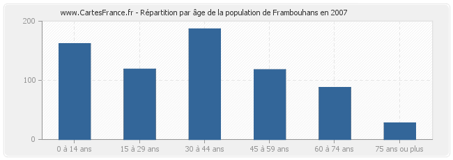 Répartition par âge de la population de Frambouhans en 2007