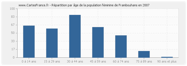 Répartition par âge de la population féminine de Frambouhans en 2007