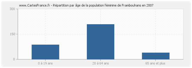 Répartition par âge de la population féminine de Frambouhans en 2007