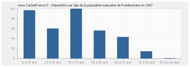 Répartition par âge de la population masculine de Frambouhans en 2007