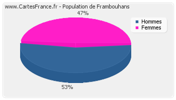 Répartition de la population de Frambouhans en 2007