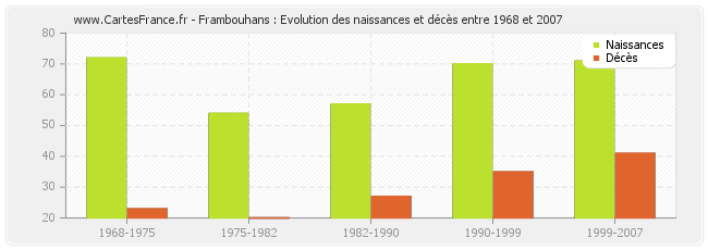 Frambouhans : Evolution des naissances et décès entre 1968 et 2007