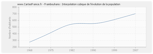 Frambouhans : Interpolation cubique de l'évolution de la population