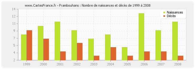 Frambouhans : Nombre de naissances et décès de 1999 à 2008