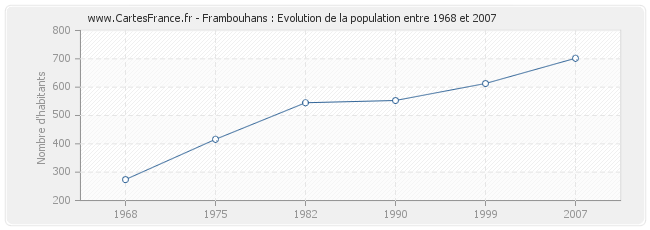 Population Frambouhans