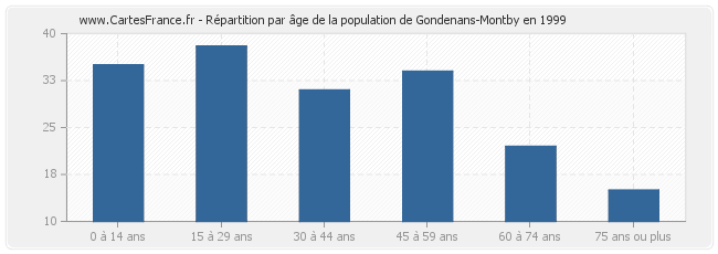 Répartition par âge de la population de Gondenans-Montby en 1999