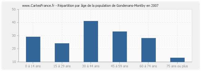 Répartition par âge de la population de Gondenans-Montby en 2007