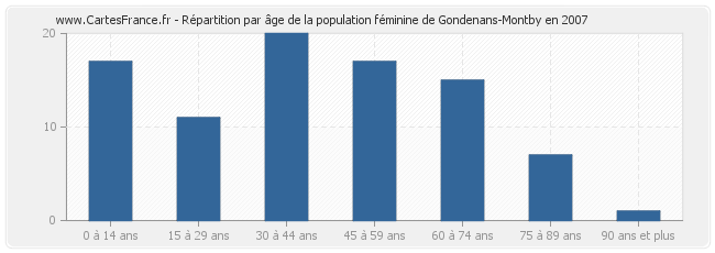 Répartition par âge de la population féminine de Gondenans-Montby en 2007