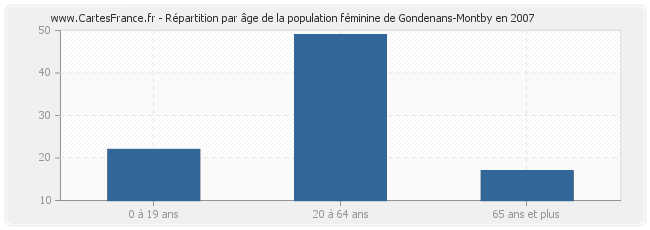 Répartition par âge de la population féminine de Gondenans-Montby en 2007