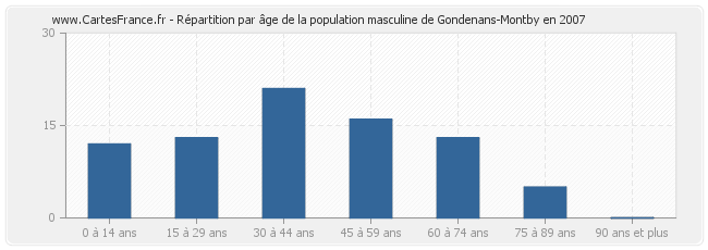 Répartition par âge de la population masculine de Gondenans-Montby en 2007