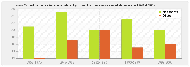 Gondenans-Montby : Evolution des naissances et décès entre 1968 et 2007