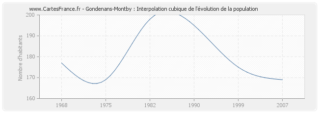 Gondenans-Montby : Interpolation cubique de l'évolution de la population