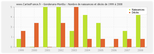 Gondenans-Montby : Nombre de naissances et décès de 1999 à 2008