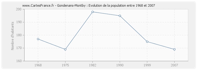 Population Gondenans-Montby