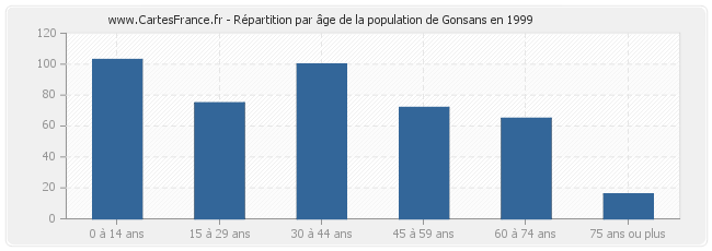 Répartition par âge de la population de Gonsans en 1999