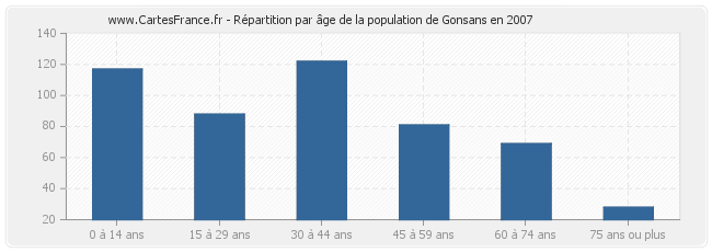 Répartition par âge de la population de Gonsans en 2007