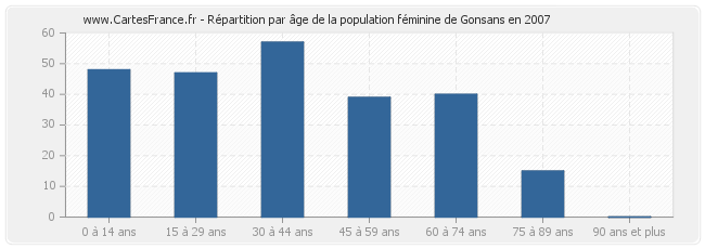 Répartition par âge de la population féminine de Gonsans en 2007