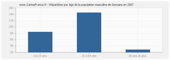 Répartition par âge de la population masculine de Gonsans en 2007