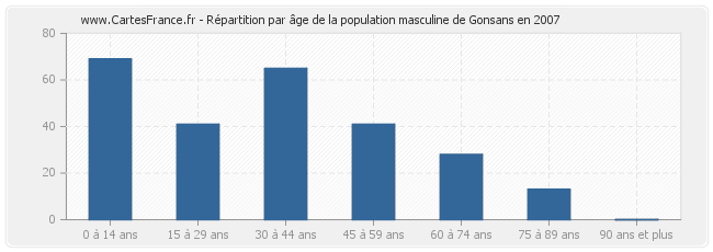 Répartition par âge de la population masculine de Gonsans en 2007