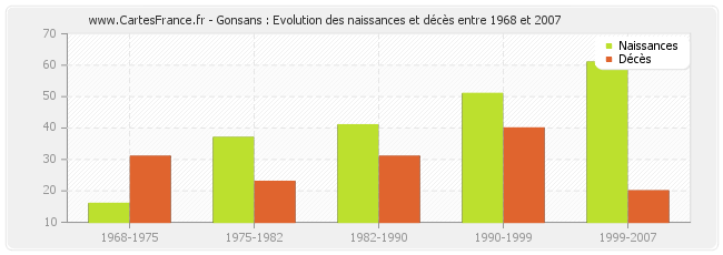 Gonsans : Evolution des naissances et décès entre 1968 et 2007