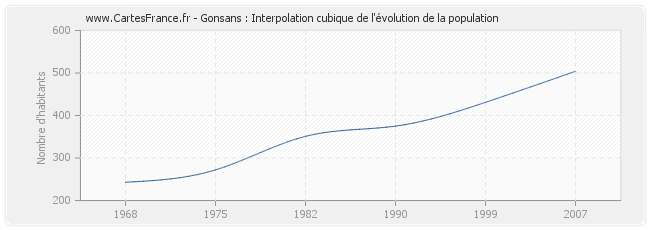 Gonsans : Interpolation cubique de l'évolution de la population